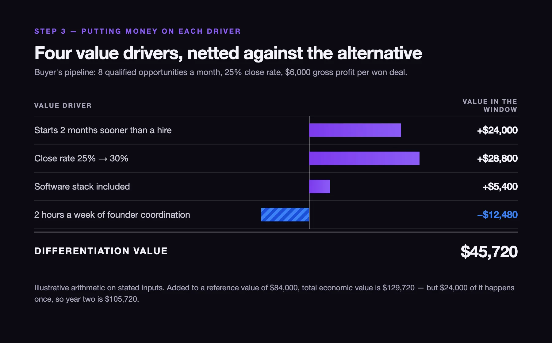 Chart titled 'Four value drivers, netted against the alternative': starts 2 months sooner +$24,000, close rate 25% to 30% +$28,800, software stack included +$5,400, 2 hours a week of founder coordination minus $12,480, totalling a differentiation value of $45,720