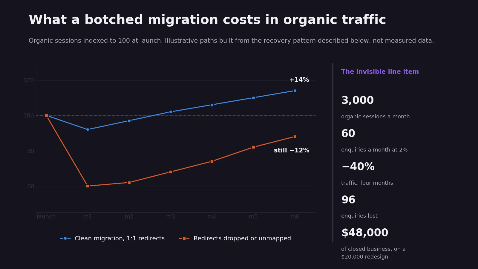 Line chart contrasting two post-launch traffic paths: a clean migration dipping slightly and recovering within two months, against a botched migration losing 40 percent of traffic and still below baseline at month six