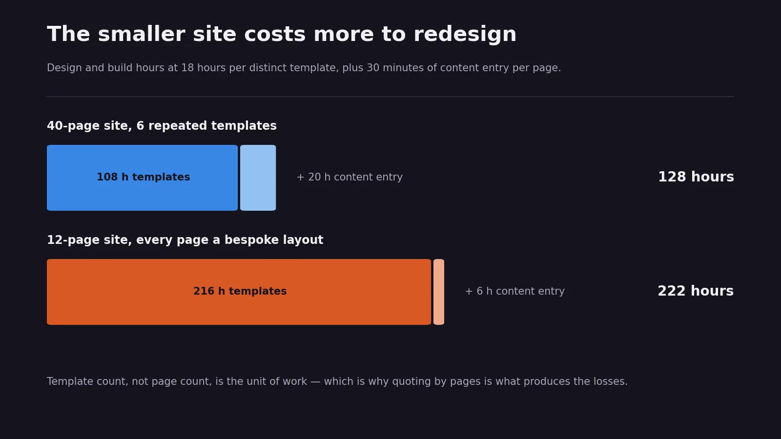 Two bars comparing total project hours: a 40-page site built from six repeated templates takes 128 hours, while a 12-page site where every page is a bespoke layout takes 222 hours