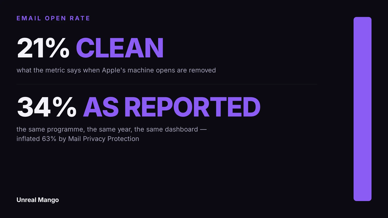 Title card contrasting two open-rate figures, 21 percent measured cleanly against 34 percent as reported by dashboards, with the difference attributed to machine opens from Apple Mail Privacy Protection