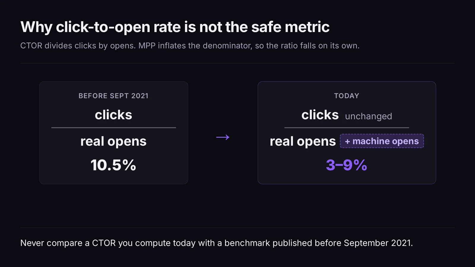 Diagram showing the click-to-open rate formula with the opens denominator swelling from added machine opens and the resulting ratio arrow pointing downward