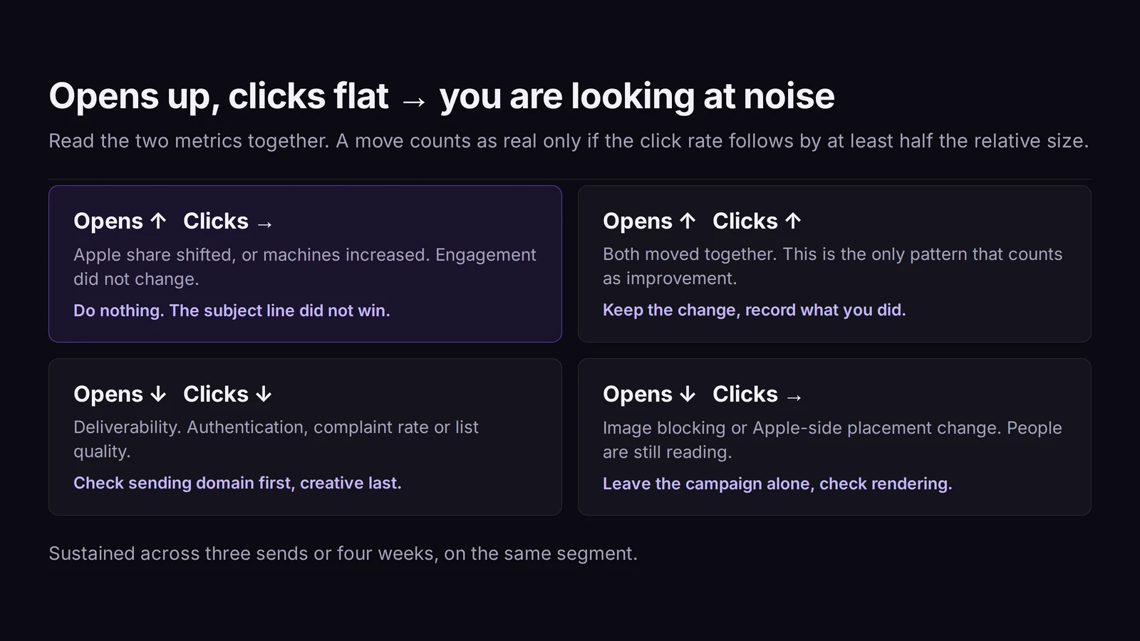 Four-quadrant matrix pairing open rate direction against click rate direction, with the opens-up clicks-flat quadrant highlighted and labelled as a measurement event rather than a marketing one
