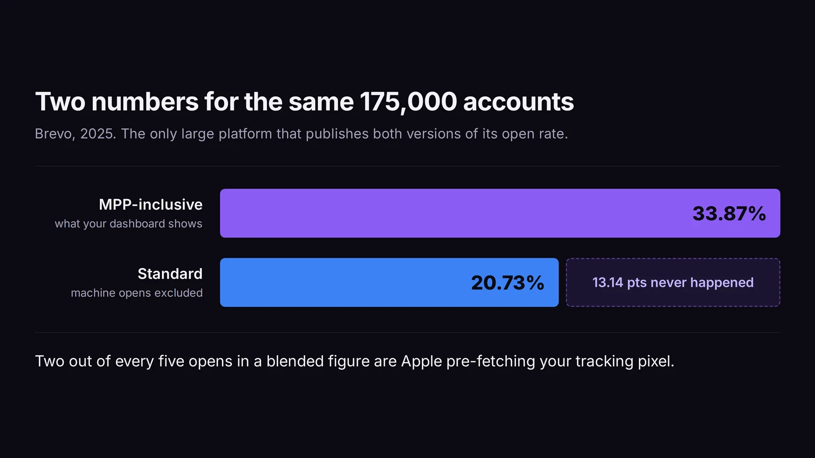 Bar comparison showing 33.87 percent MPP-inclusive open rate against 20.73 percent standard open rate, with the 13.14 percentage point difference shaded and labelled as machine opens
