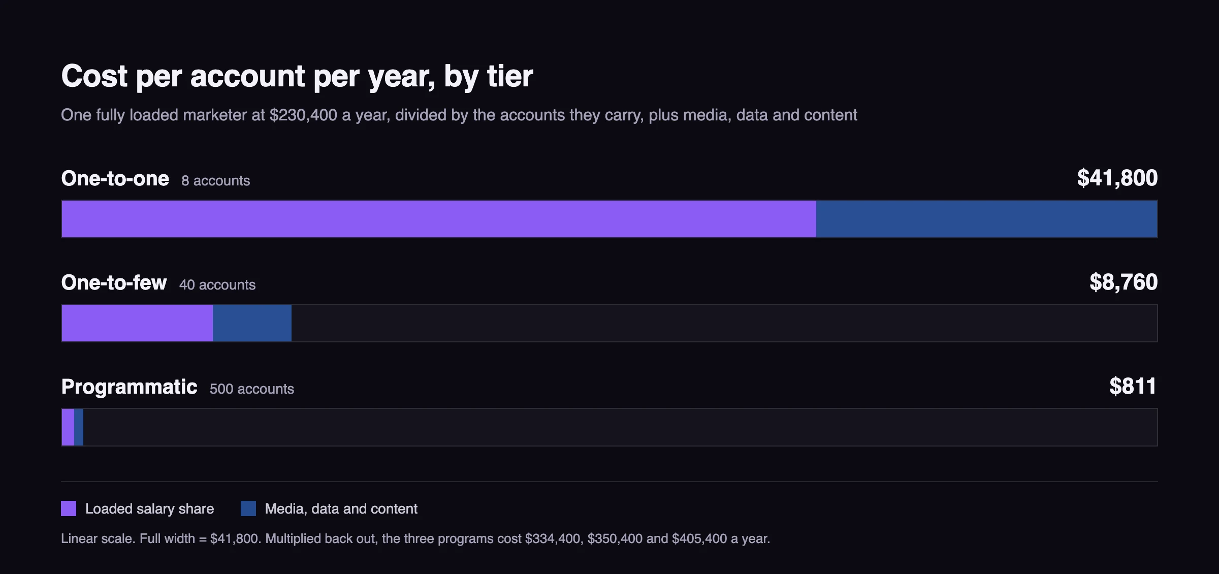 Three horizontal bars showing cost per account per year at $41,800 for one-to-one across eight accounts, $8,760 for one-to-few across forty, and $811 for programmatic across five hundred, each bar split into a violet loaded-salary segment and a blue media, data and content segment
