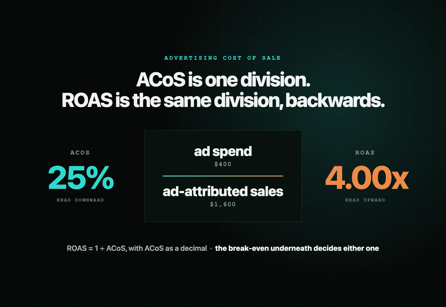 Dark abstract graphic of a single division bar with ad spend above and ad-attributed sales below, labelled 25 percent on the left end and 4x on the right end, showing one ratio read from two directions
