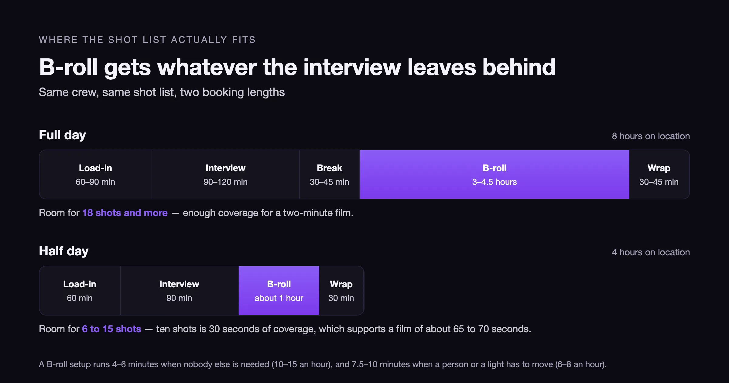 Two horizontal day bars, eight hours and four hours, with load-in, interview, break and wrap blocks shaded and the remaining B-roll window highlighted