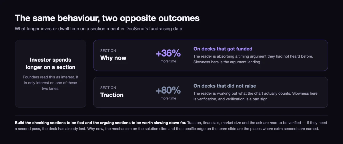 Two arrows from the same 'longer time on this section' box, one to funded via why now plus 36 percent, one to not funded via traction plus 80 percent