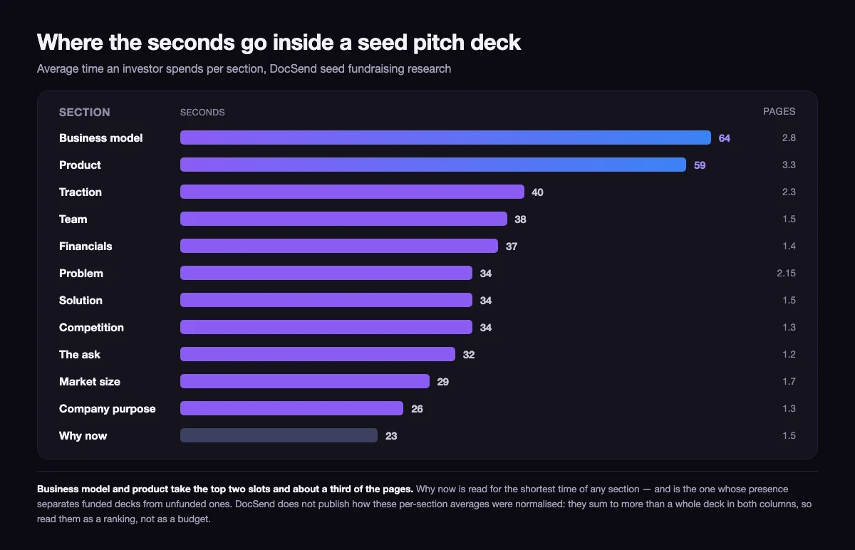 Horizontal bar chart of seconds spent per section in a seed deck, business model at 64 seconds at the top and why now at 23 seconds at the bottom