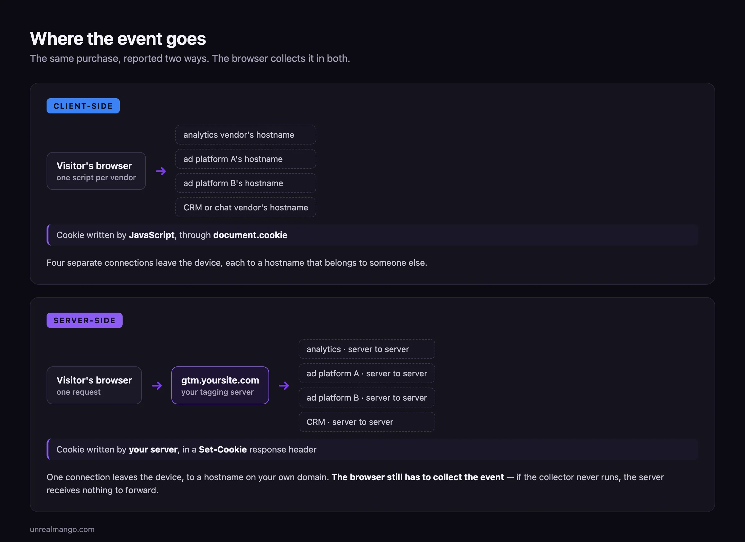 Two request paths compared: the client-side row shows a browser opening separate connections to several vendor hostnames with a cookie written by JavaScript, the server-side row shows one connection to a first-party endpoint that fans out to the same vendors server to server with the cookie written by a Set-Cookie header