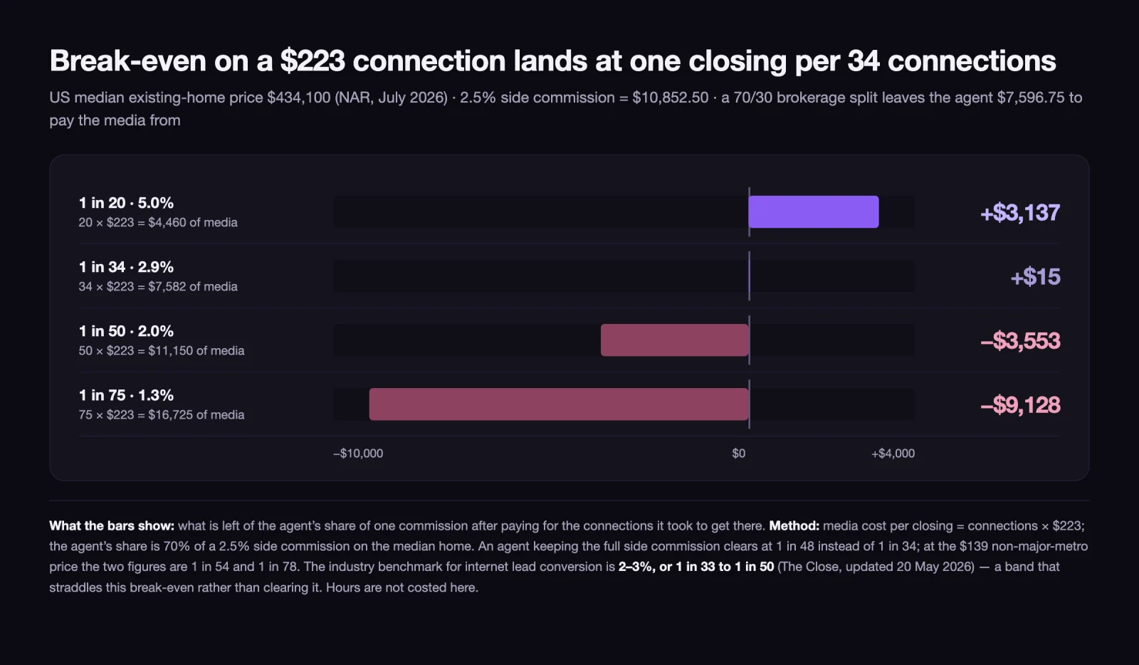 Agent earnings after media cost at four conversion rates, crossing zero at one in thirty-four
