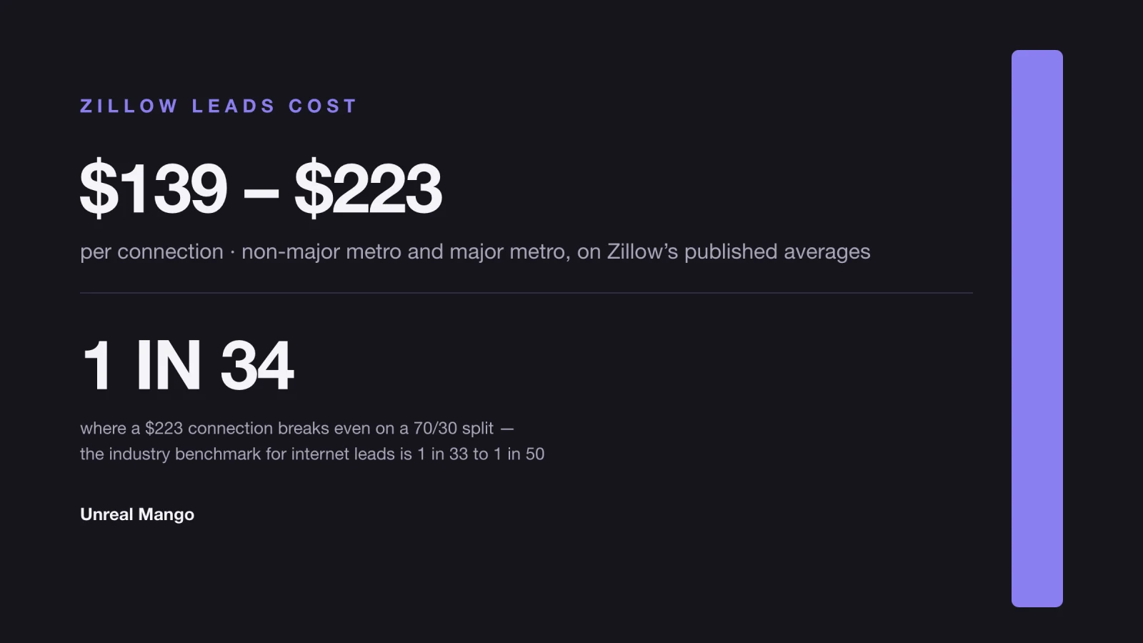 Title card reading Zillow leads cost, $139 to $223 per connection, and 1 in 34 as the break-even conversion rate on a 70/30 split