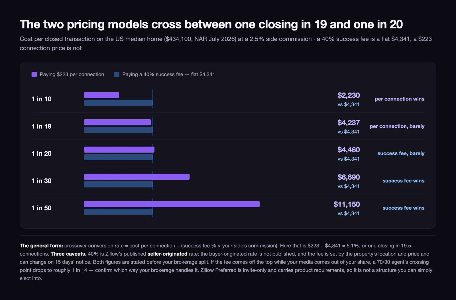 Cost per closing under both pricing models crossing between one in nineteen and one in twenty